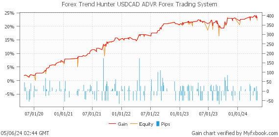 Forex Trend Hunter USDCAD ADVR Forex Trading System by Forex Trader automatedfxtools